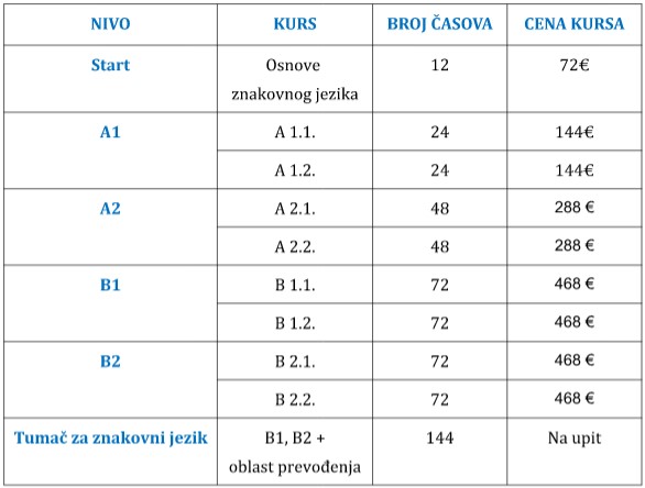 Pregled cena kurseva po nivoima